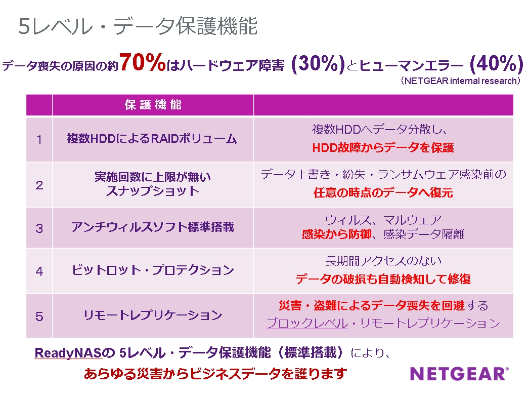 5レベル　データ保護