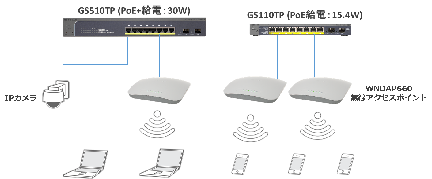 PoE (Power over Ethernet) 対応スマートスイッチ2機種、802.11n