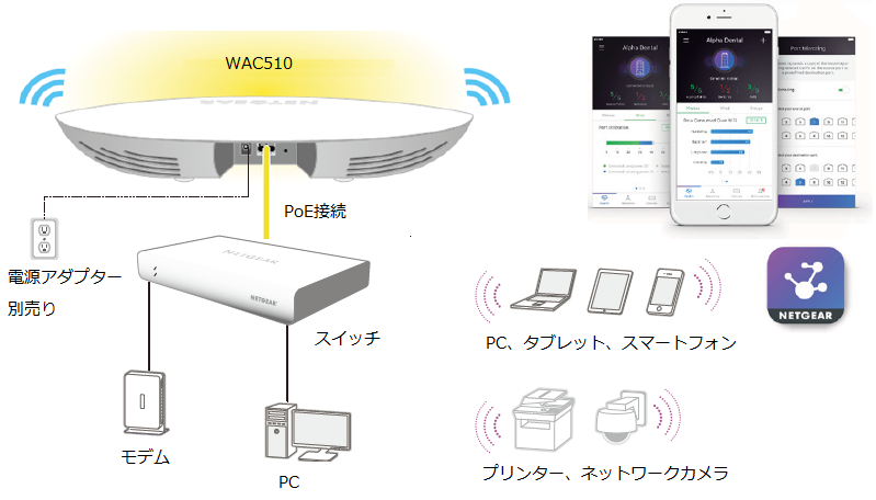 WAC510