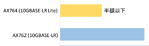 10ギガSFP+モジュールAXM764