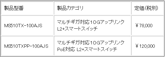 マルチギガ(2.5G/5G)対応10Ｇアップリンク L2+スマートスイッチ