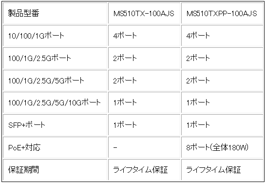 マルチギガ(2.5G/5G)対応10Ｇアップリンク L2+スマートスイッチ