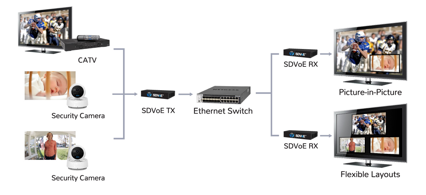 SDVoE