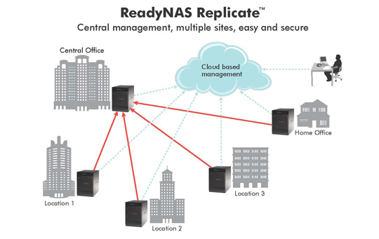 ReadyNAS Replicate