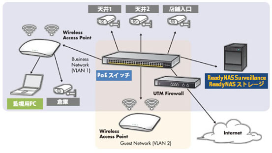 ReadyNAS Surveillance 構成図