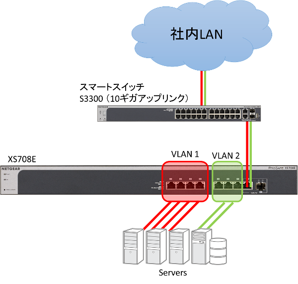 NETGEAR アンマネージプラス・スイッチXS708E VLAN