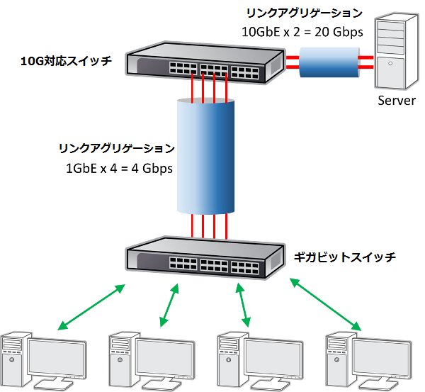 NETGEAR アンマネージプラス・スイッチXS708E リンクアグリゲーション