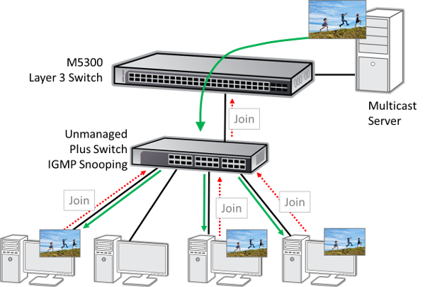 NETGEAR アンマネージプラス・スイッチXS708E IGMP Snooping