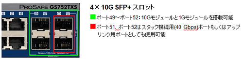 4つの10G SFP+ポート