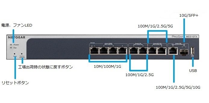 スイッチングハブ(HUB)・ マルチギガ対応 10ポート レイヤー2+