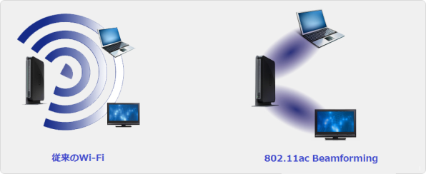 beamforming