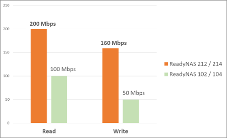 ReadyNAS210 パフォーマンス